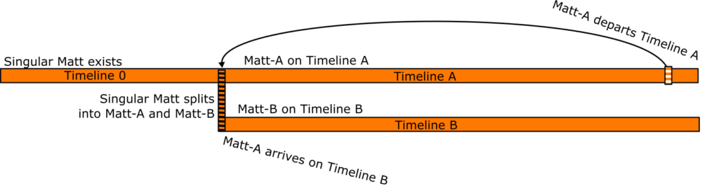 timeline in time travel